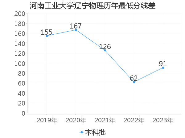 最低分数差