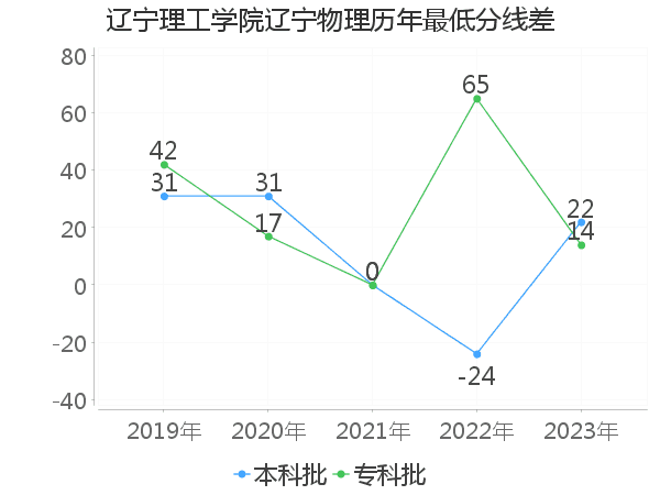 最低分数差