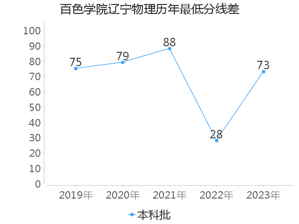 最低分数差