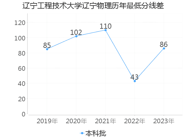 最低分数差