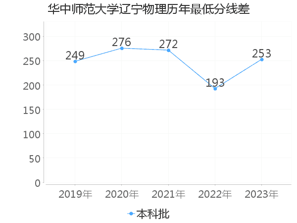 最低分数差