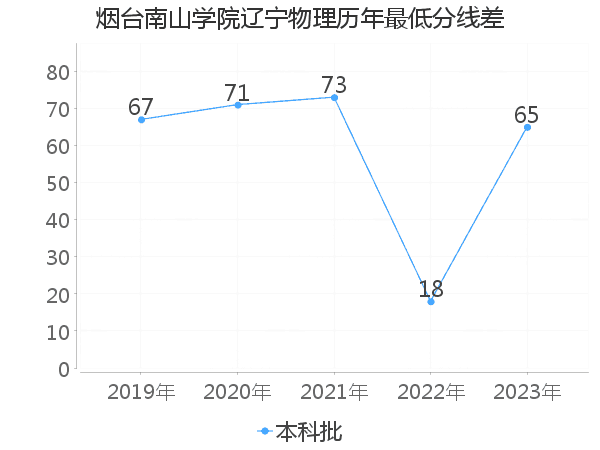 最低分数差