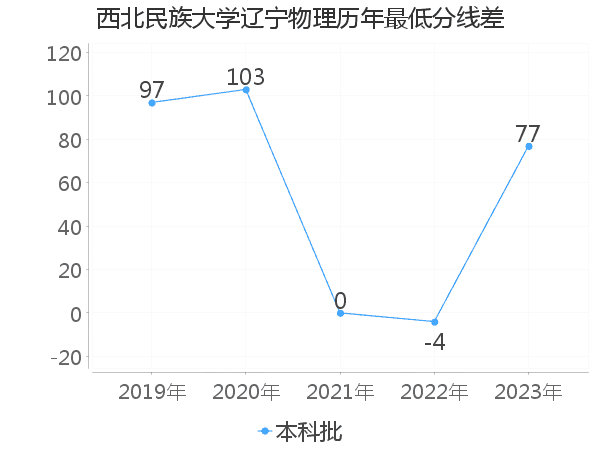 最低分数差