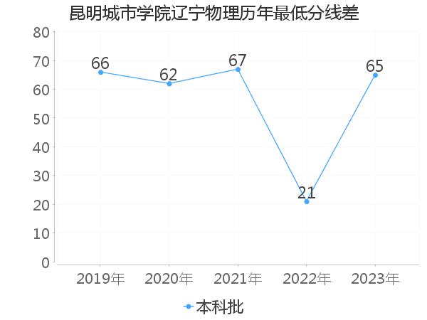 最低分数差