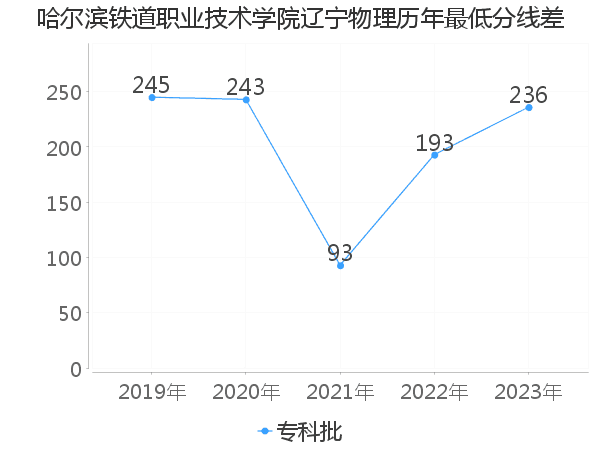 最低分数差