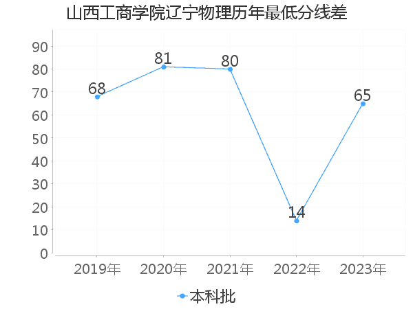 最低分数差