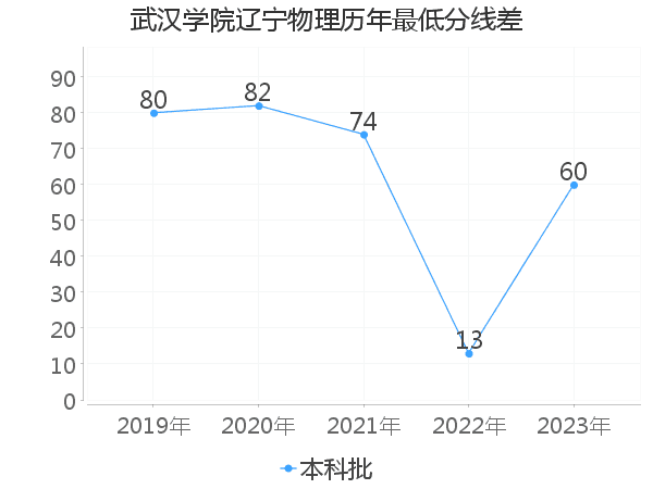 最低分数差