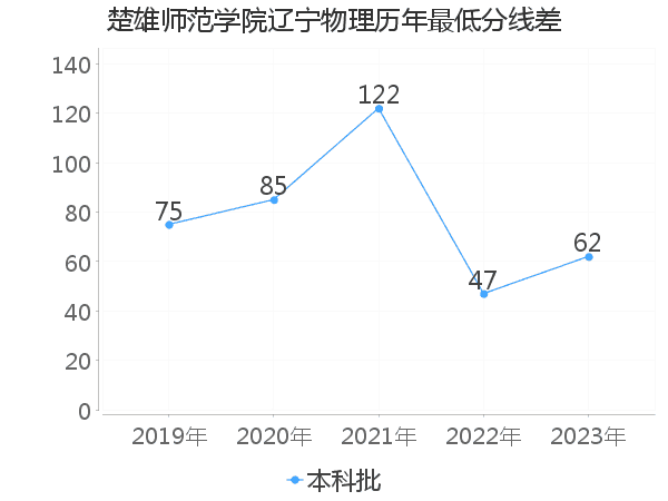 最低分数差