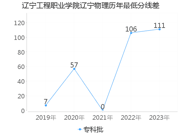 最低分数差