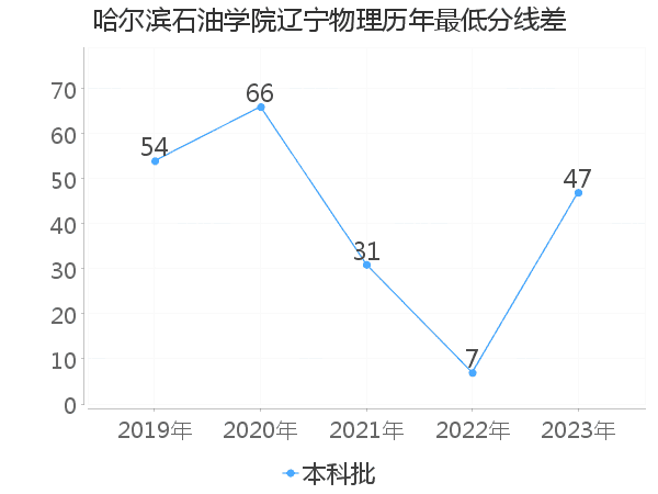 最低分数差