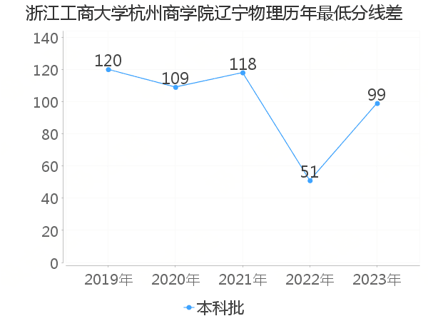 最低分数差