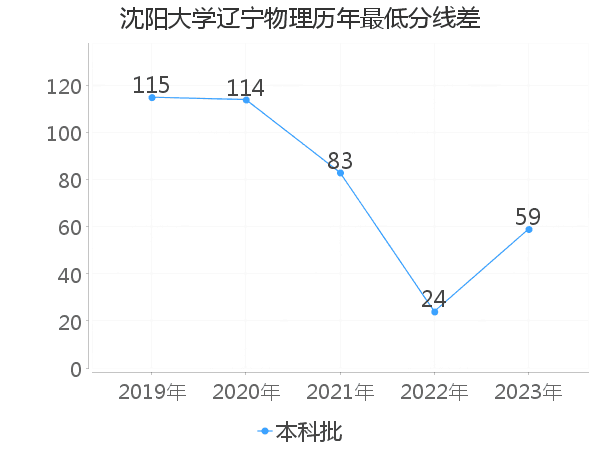 最低分数差