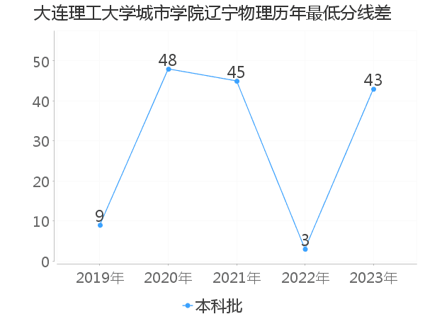 最低分数差