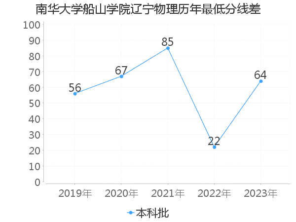 最低分数差