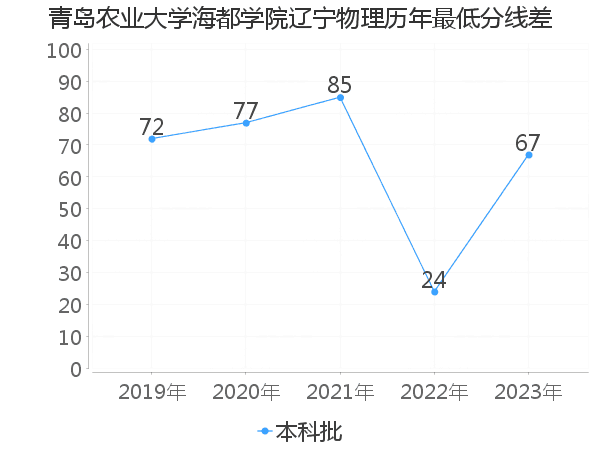 最低分数差