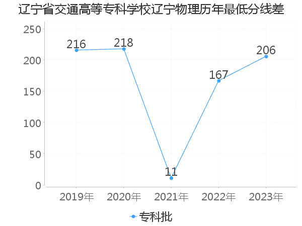 最低分数差