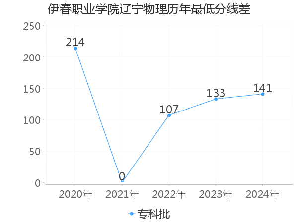 最低分数差