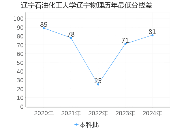 最低分数差