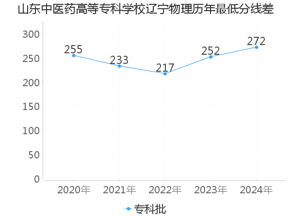 最低分数差