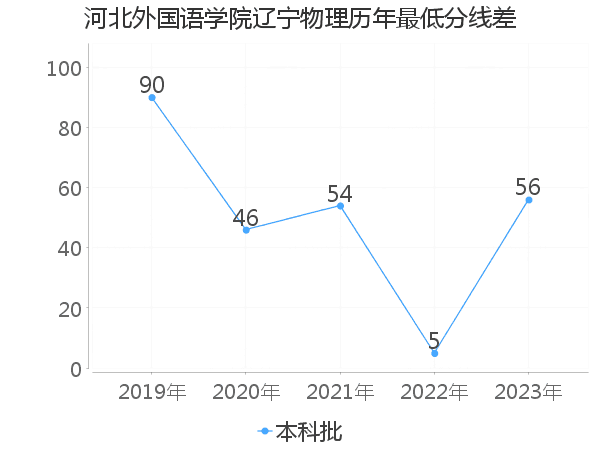 最低分数差