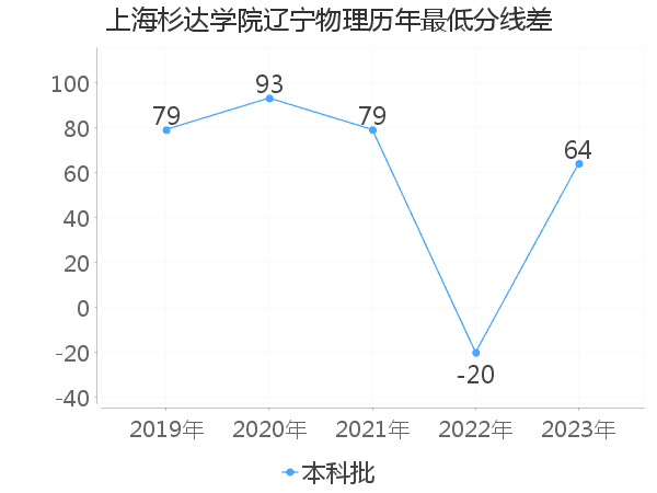 最低分数差