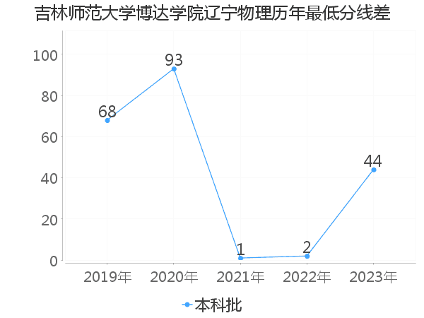 最低分数差