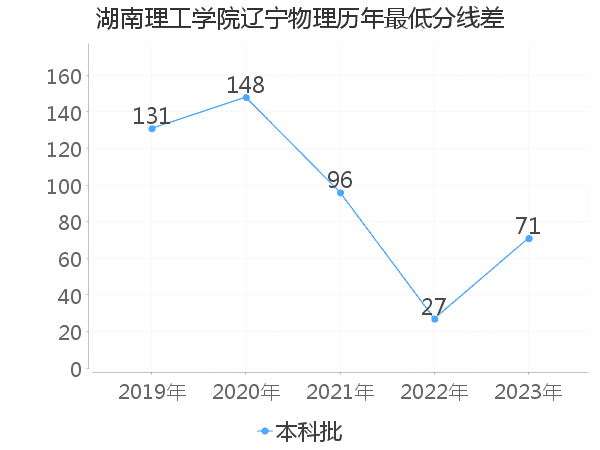 最低分数差