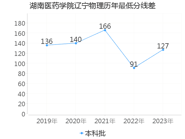 最低分数差