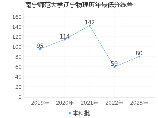 最低分数差