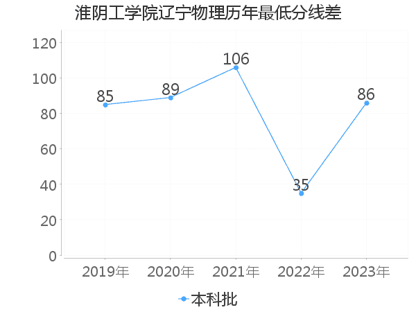 最低分数差