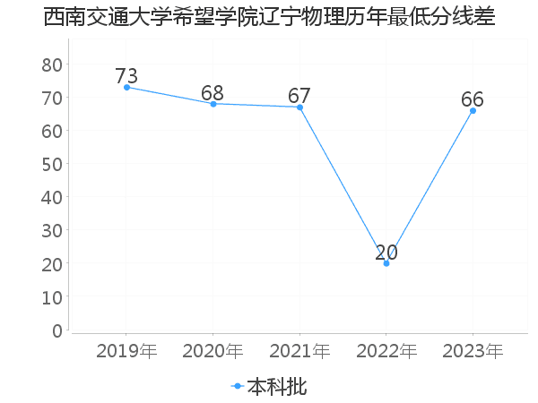 最低分数差