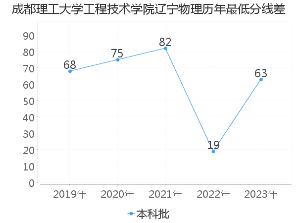 最低分数差