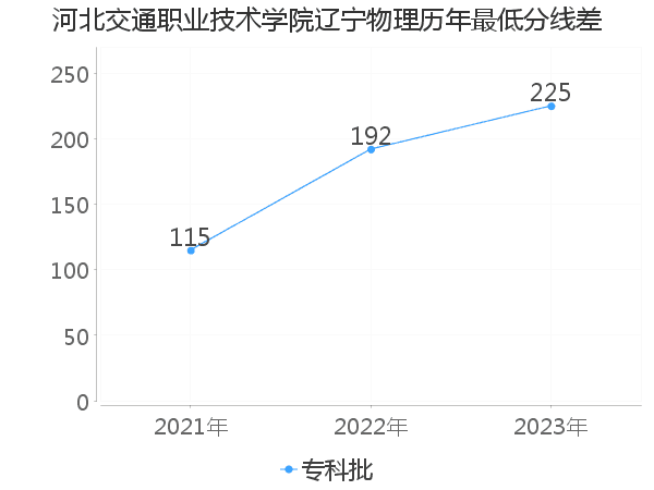 最低分数差