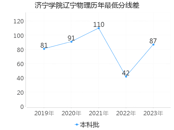 最低分数差