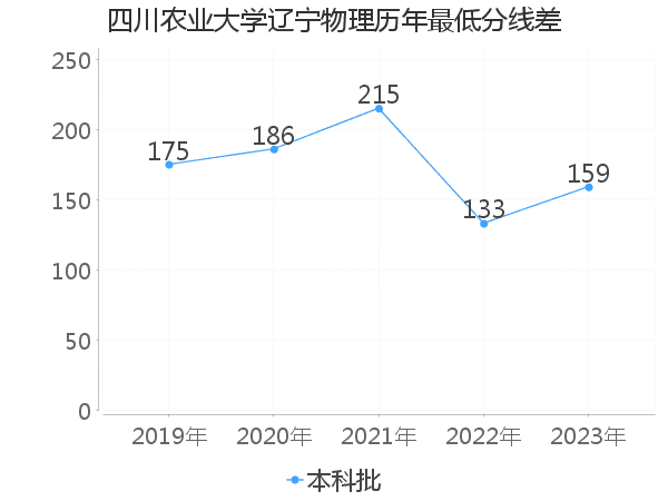 最低分数差