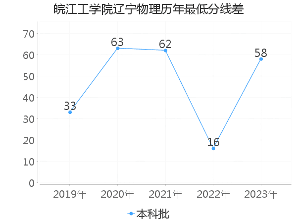 最低分数差