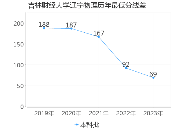 最低分数差