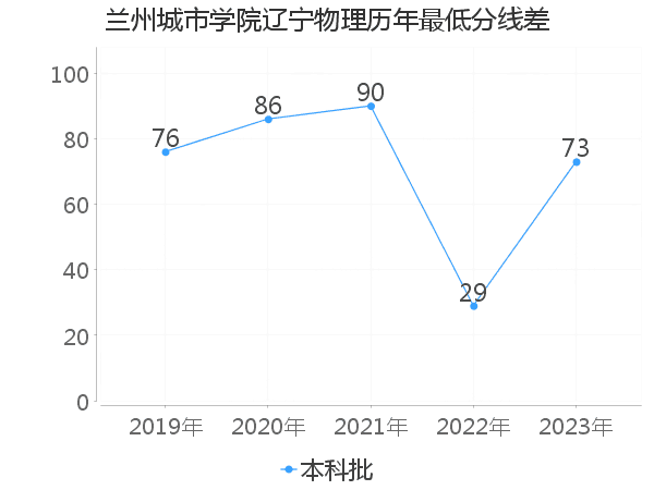 最低分数差