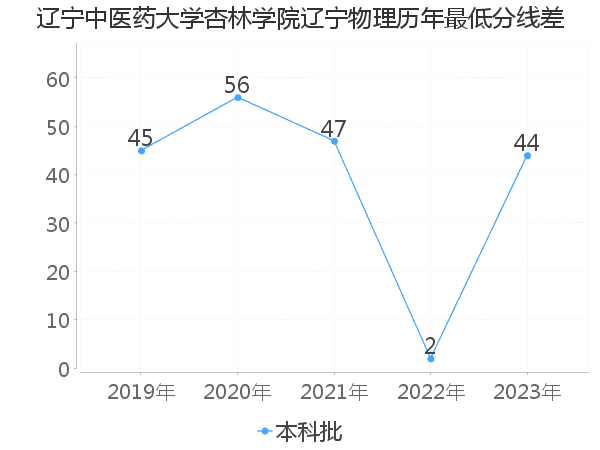 最低分数差