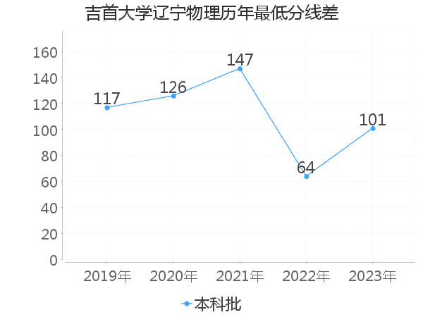 最低分数差