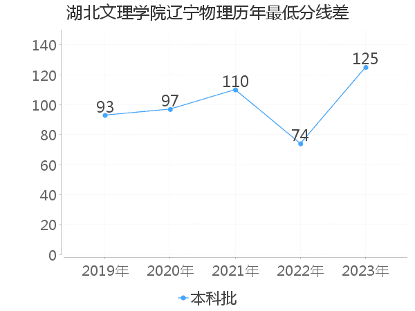 最低分数差