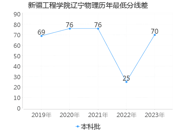 最低分数差