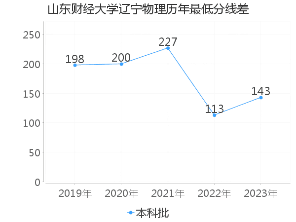 最低分数差