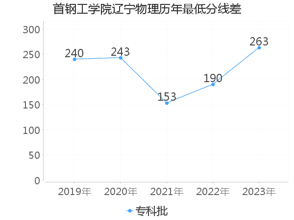 最低分数差