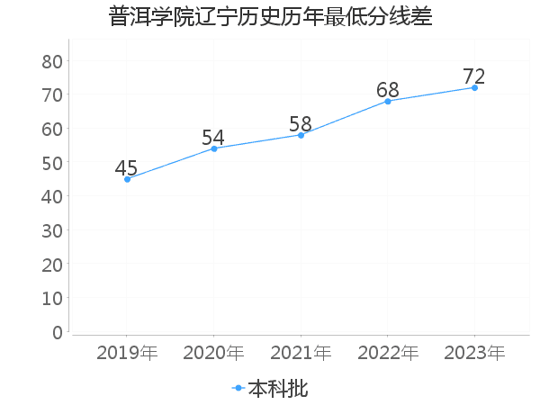 最低分数差