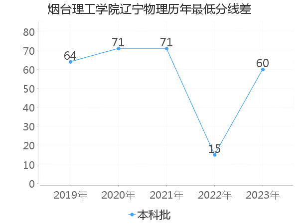 最低分数差