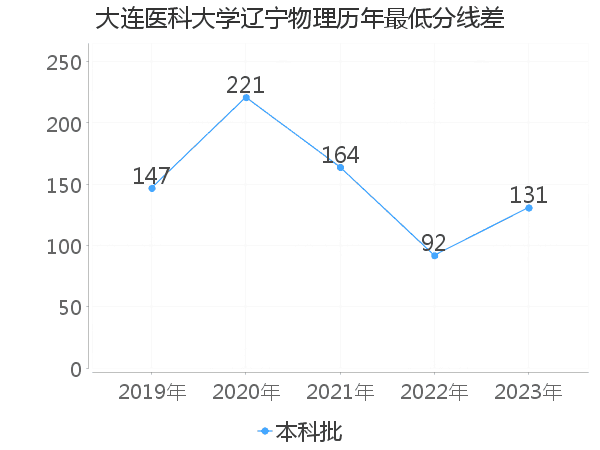 最低分数差