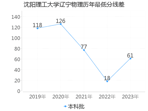 最低分数差