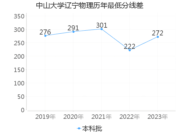 最低分数差