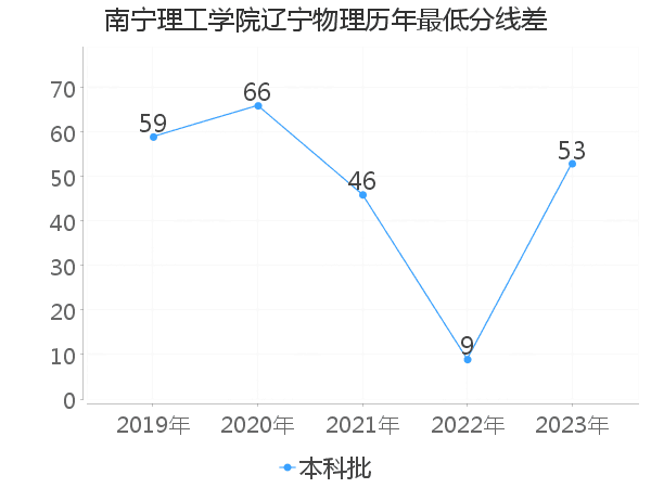 最低分数差